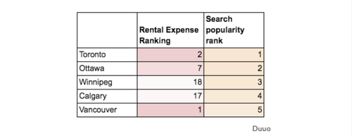 Toronto rentals